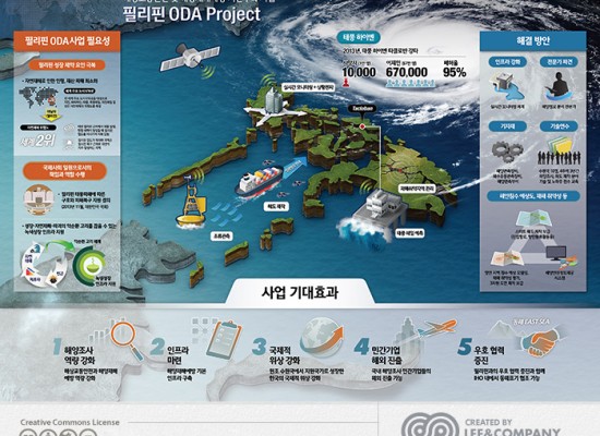 [해양정보기술] 필리핀ODA Project Infographic