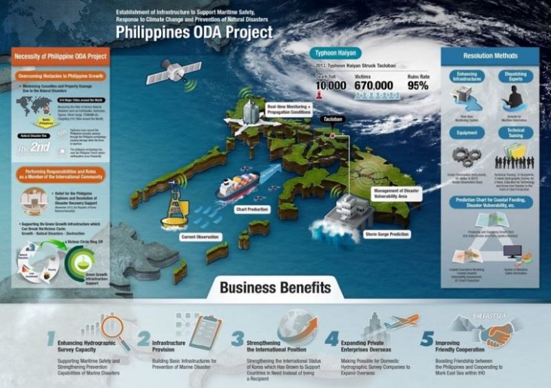 국립해양조사원 필리핀 ODA Project 인포그래픽